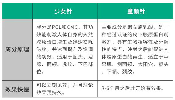 少女针童颜针对比