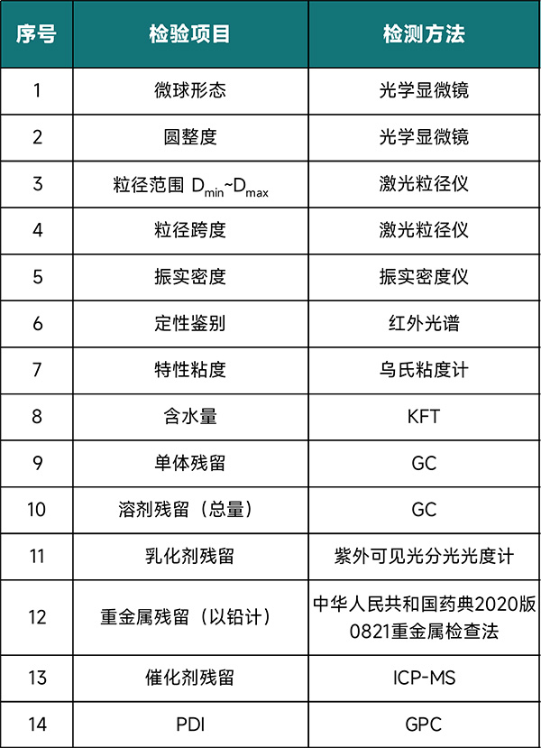 PCL微球指标