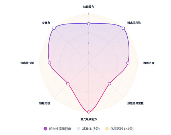 SLS打印粉末的关键因素