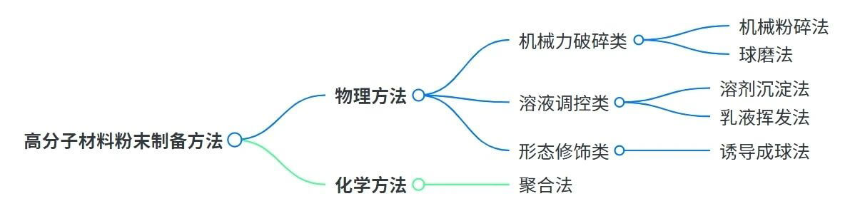 聚合物粉末制备常用方法